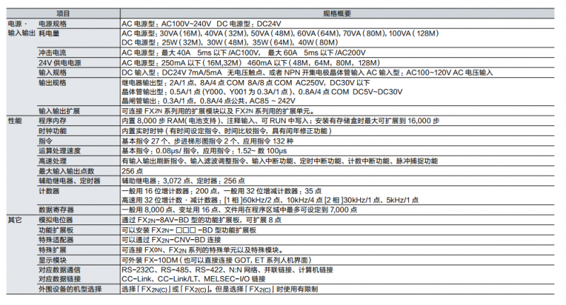 FX2NҎ(gu��)���Ҫ