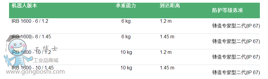 ABB IRB 1600-6/1.2 �C(j��)����