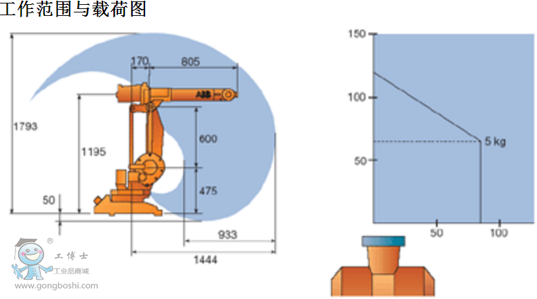  IRB 1410 �d�� 5kg  ABB�����C����