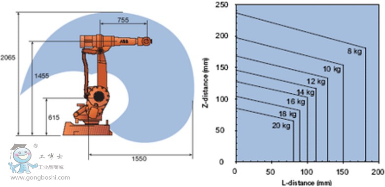IRB 2400-10/1.55 ABB ���I(y��)�C����