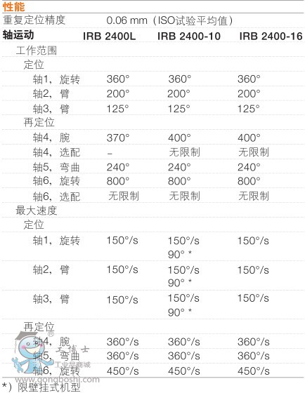 ABB IRB2400-10/1.55 �C����