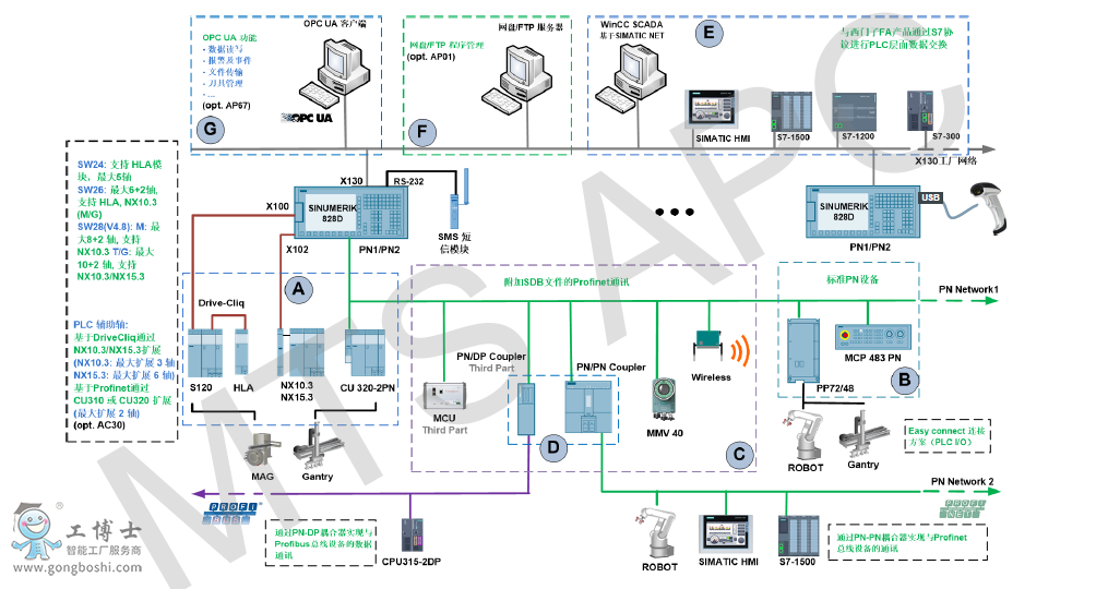 ���T(m��n)�� SINUMERIK 828D