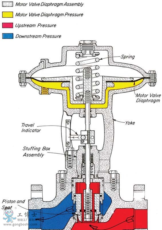Kimray�Pķ������ƽ��ʽ�߉������y2