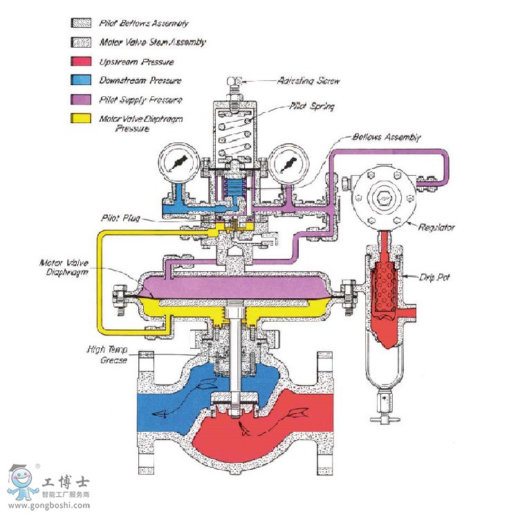 Kimray�Pķ��500ϵ�Мp���{(di��o)��(ji��)��1