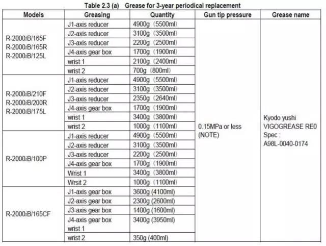 R-2000iB�C(j��)����3�걣�B(y��ng)-14