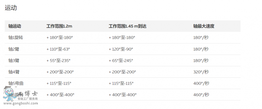 IRB 52���I(y��)�C(j��)���˵ļ��g(sh��)��(sh��)��(j��)3