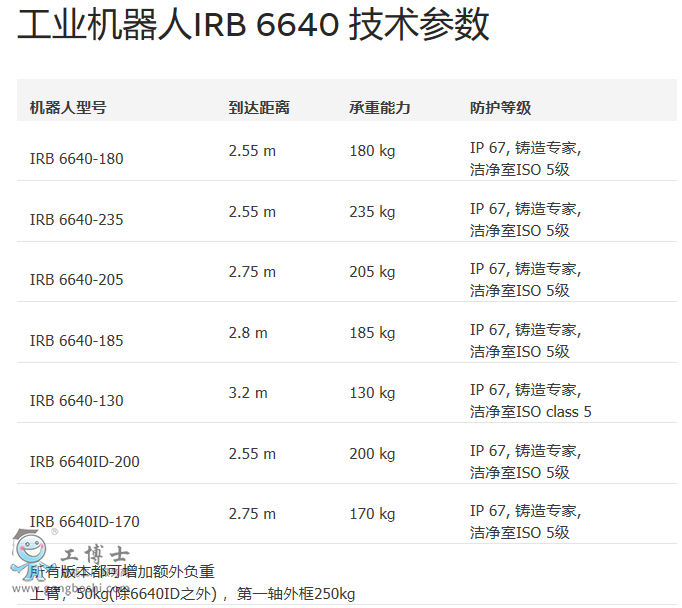 ABB�C���� IRB 6640��̖����(sh��)