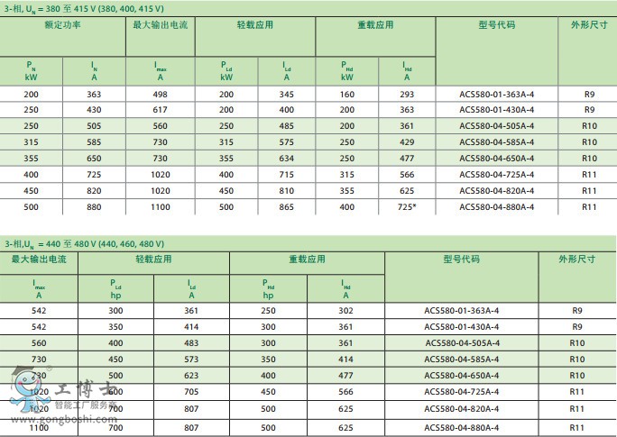 ABB׃�l��ACS580 3