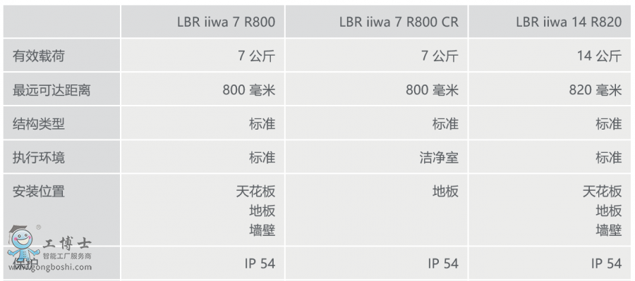 �쿨�C���� LBR iiwa ��Ϣ���[