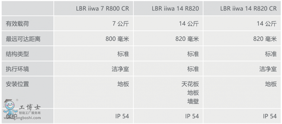 �쿨�C���� LBR iiwa ��Ϣ���[