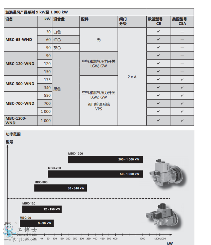 ���g �߹��ʿ�ȼ�ȿ���ϵ�y�����ö�˹ �㉺�๦�ܽM���y����MBC������ EN161�˜��������{�����߶༉�\ �У� - ͨ�^������̖�Ŵ��ܵ��㉺�\�е� ��ӿ���ϵ�y - ݔ�뉺��  MBC-WND 65:  p***�� 65 mbar (6.5 kPa) MBC-WND 120 - 1200:  p***�� 100 mbar (10 kPa) - �{�Ʒ������_1:10 - ���_�����������C�� - ���ŷ��{�����M�п�ȼ��ƫ��У�� - ͨ�^����ܵ͵Ĺ����y����***���� �����ڸēQȼ��Nr����Ҫ���Q ���� - ��ͨ�^�{��ϵ�y�M��ᘌ����w�đ��� �ͽY���M�Ѓ����� ���� �����A���ȼ�������L�C�o��ȼ�� ���� �m�Ϸ���EN 437�˜ʵ�ȼ���Լ����� ���Ԛ�B���|��