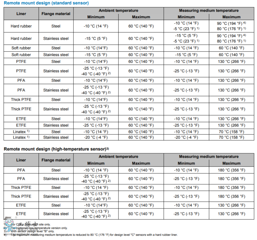 늴�����ӋProcessMaster FEP300
