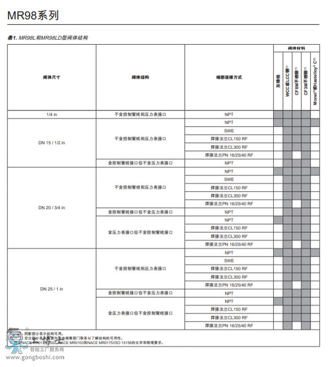 Fisher�M(f��i)ϣ���{(di��o)����|Fisher MR98 ϵ�б����{(di��o)������й�����й���y