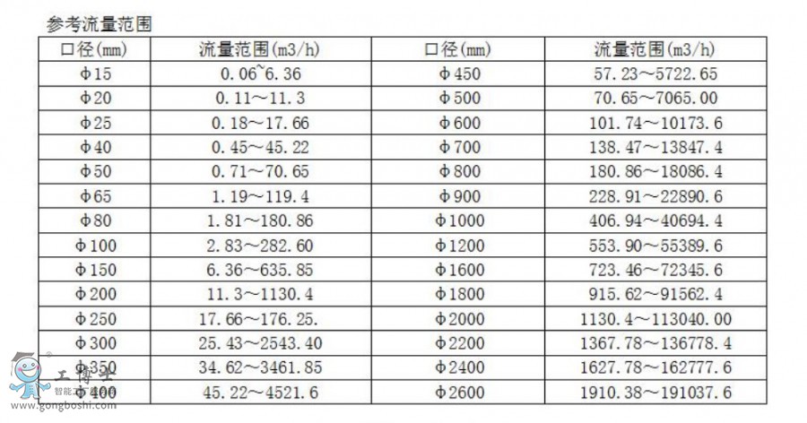 LDY-DN250늴�����Ӌ LDY-250S���ˮ����Ӌ�؄e�O(sh��)Ӌ�ˎ����⌒������