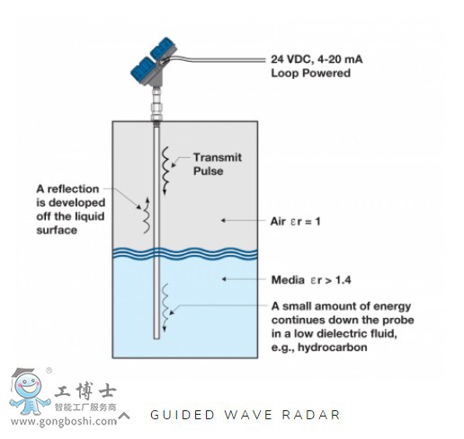 Magnetrol麥格納丘液位變送器 705系列高性能導波雷達液位計 705-510a-110
