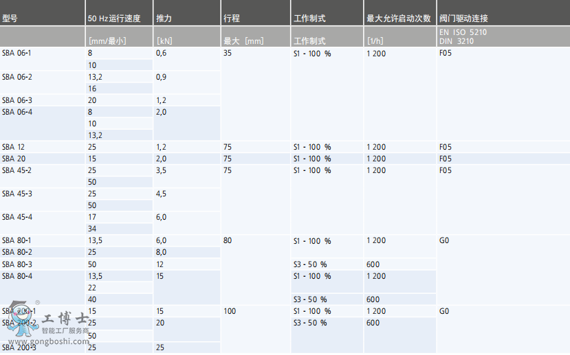 AUMA�W��늄ӈ�(zh��)�ЙC��SBAֱ�г̈�(zh��)����ȫϵ�Юa(ch��n)Ʒ��̖