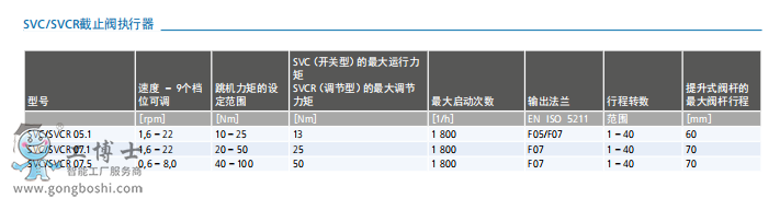 AUMA�W��늄ӈ��ЙC��SVC��SVCRϵ�Ј������aƷ��̖��