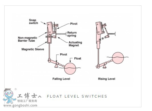 Magnetrol ����{��Һλ�_�P(gu��n)    Tuffy  ���ʽ��(c��)�b�����_�P(gu��n)