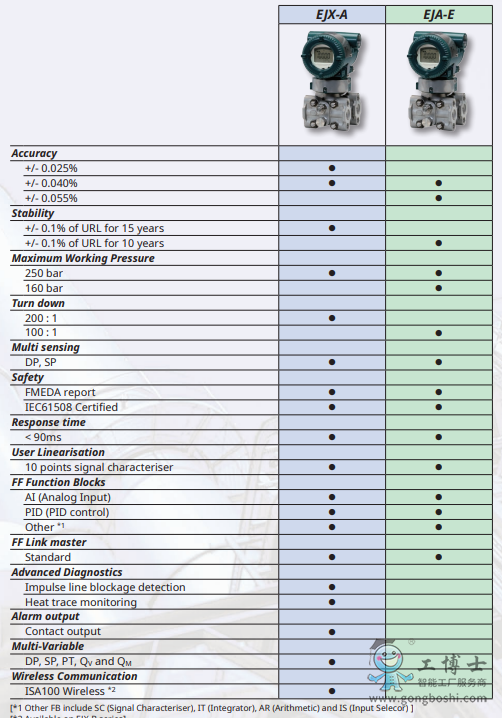 YOKOGAWA�M��늙C(j��) EJX110B �o(w��)���׃���� (3)