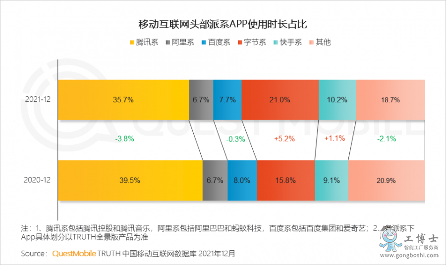 QuestMobile2021�Ї��Ƅӻ�(li��n)�W(w��ng)��ȴ���