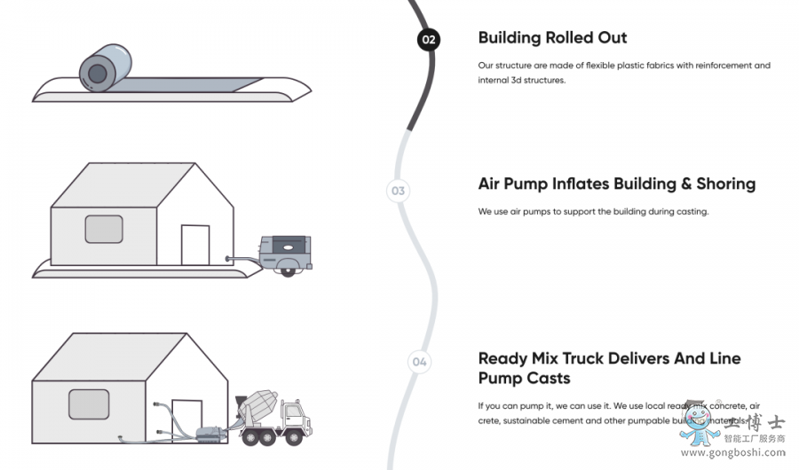 Automatic Construction 官網