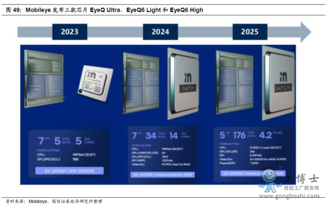 Mobileye�Ƴ����������оƬ